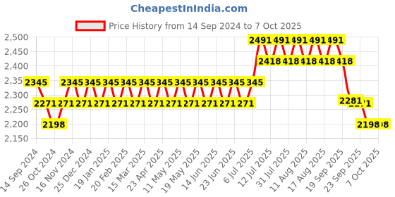 myntra.com SOJANYA Ethnic Motifs Printed Regular Kurta With Churidar & With Nehru Jacket sojanya Price History Graph from 14 Sep 2024 to 6 Oct 2025