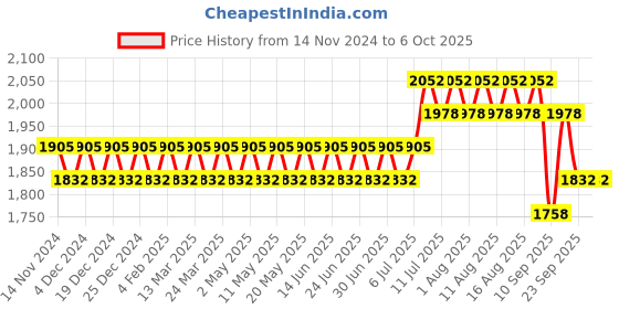 myntra.com SOJANYA Ethnic Motifs Printed Regular Kurta With Churidar & With Nehru Jacket sojanya Price History Graph from 14 Nov 2024 to 6 Oct 2025