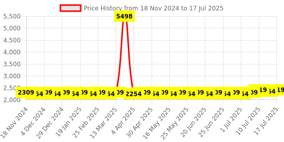 myntra.com SOJANYA Ethnic Motifs Printed Regular Kurta With Pyjamas & Nehru Jacket sojanya Price History Graph from 18 Nov 2024 to 17 Jul 2025