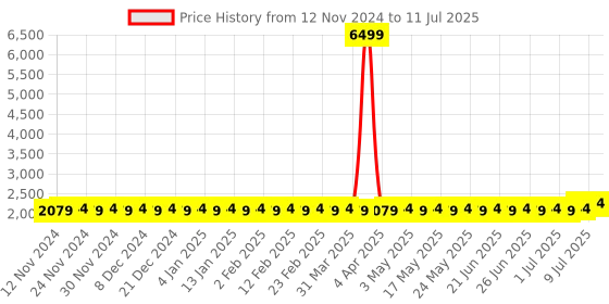 myntra.com SOJANYA Ethnic Motifs Printed Regular Kurta with Pyjamas & Nehru Jacket sojanya Price History Graph from 12 Nov 2024 to 11 Jul 2025
