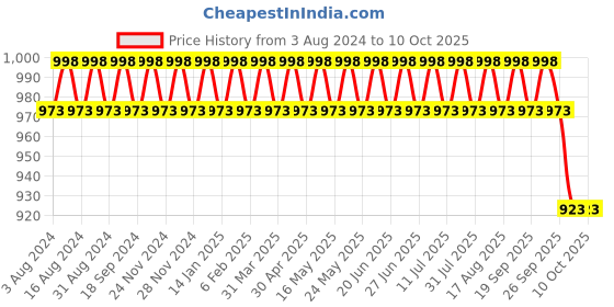 myntra.com SOJANYA Ethnic Motifs Printed Regular Pure Cotton Kurta with Churidar sojanya Price History Graph from 3 Aug 2024 to 9 Oct 2025