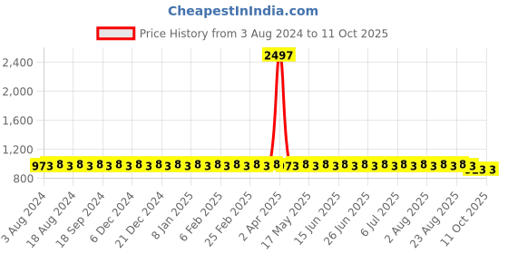 myntra.com SOJANYA Ethnic Motifs Printed Regular Pure Cotton Kurta With Churidar sojanya Price History Graph from 3 Aug 2024 to 11 Oct 2025