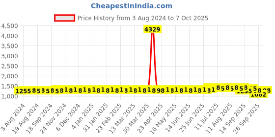 myntra.com SOJANYA Ethnic Motifs Printed Regular Pure Cotton Kurta with Churidar sojanya Price History Graph from 3 Aug 2024 to 7 Oct 2025