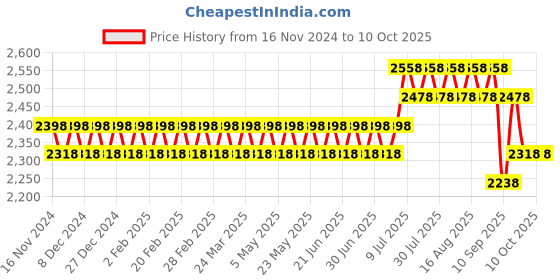 myntra.com SOJANYA Ethnic Motifs Printed Regular Pure Cotton Kurta with Churidar sojanya Price History Graph from 16 Nov 2024 to 10 Oct 2025