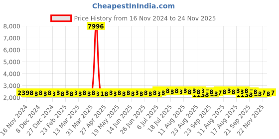 myntra.com SOJANYA Ethnic Motifs Printed Regular Pure Cotton Straight Kurta with Churidar sojanya Price History Graph from 16 Nov 2024 to 24 Nov 2025