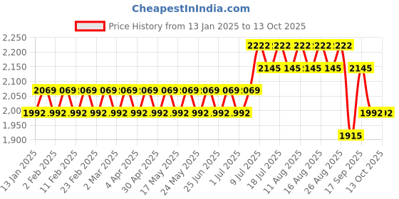 myntra.com SOJANYA Ethnic Motifs Printed Regular Straight Kurta with Churidar sojanya Price History Graph from 13 Jan 2025 to 13 Oct 2025