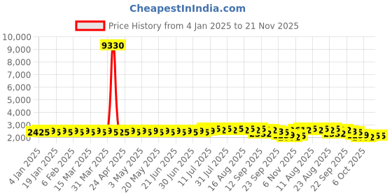 myntra.com SOJANYA Ethnic Motifs Printed Regular Straight Kurta with Churidar sojanya Price History Graph from 4 Jan 2025 to 20 Nov 2025