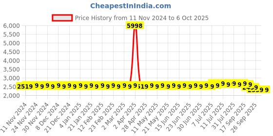 myntra.com SOJANYA Ethnic Motifs Printed Sequinned Regular Kurta With Churidar & Nehru Jacket sojanya Price History Graph from 11 Nov 2024 to 5 Oct 2025