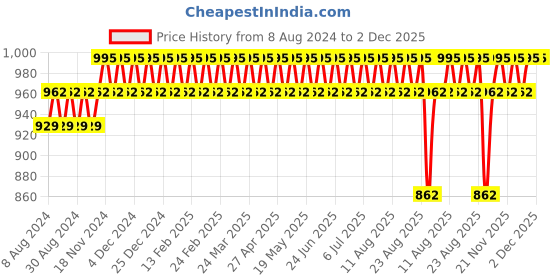myntra.com SOJANYA Ethnic Motifs Printed Silk Blend Kurta sojanya Price History Graph from 8 Aug 2024 to 2 Dec 2025
