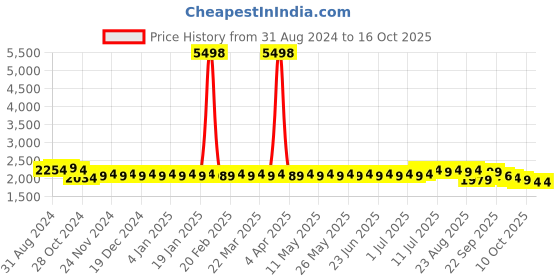 myntra.com SOJANYA Ethnic Motifs Printed Silk Cotton Kurta & Churidar With Nehru Jacket sojanya Price History Graph from 31 Aug 2024 to 16 Oct 2025