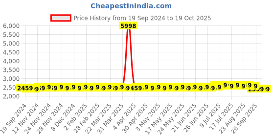 myntra.com SOJANYA Ethnic Motifs Printed Silk Cotton Kurta & Churidar With Nehru Jacket sojanya Price History Graph from 19 Sep 2024 to 18 Oct 2025