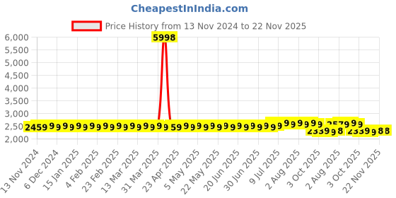 myntra.com SOJANYA Ethnic Motifs Printed Silk Cotton Kurta & Churidar With Nehru Jacket sojanya Price History Graph from 13 Nov 2024 to 22 Nov 2025
