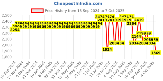 myntra.com SOJANYA Ethnic Motifs Printed Straight Kurta & Churidar With Nehrujacket sojanya Price History Graph from 18 Sep 2024 to 7 Oct 2025