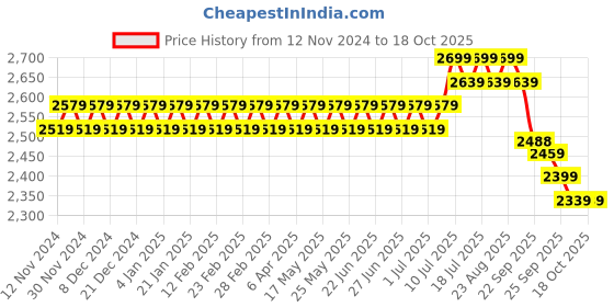 myntra.com SOJANYA Ethnic Motifs Printed Straight Kurta & Churidar With Nehrujacket sojanya Price History Graph from 12 Nov 2024 to 17 Oct 2025
