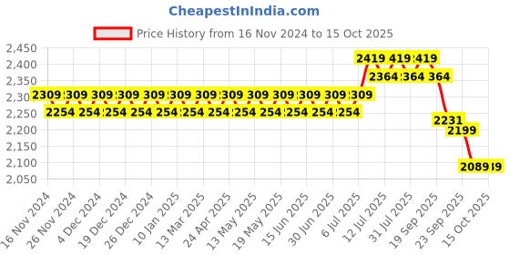 myntra.com SOJANYA Ethnic Motifs Printed Straight Kurta & Churidar With Nehrujacket sojanya Price History Graph from 16 Nov 2024 to 14 Oct 2025