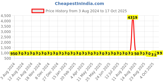 myntra.com SOJANYA Ethnic Motifs Printed Straight Kurta With Churidar sojanya Price History Graph from 3 Aug 2024 to 17 Oct 2025