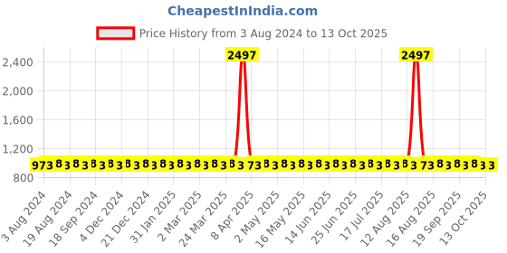 myntra.com SOJANYA Ethnic Motifs Printed Straight Kurta With Churidar sojanya Price History Graph from 3 Aug 2024 to 11 Oct 2025