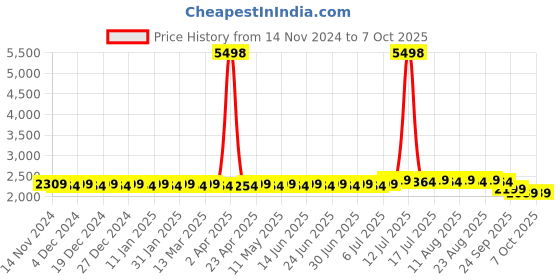 myntra.com SOJANYA Ethnic Motifs Printed Straight Kurta With Churidar & Nehru Jacket sojanya Price History Graph from 14 Nov 2024 to 7 Oct 2025
