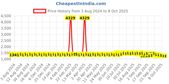 myntra.com SOJANYA Ethnic Motifs Printed Straight Kurta With Pyjamas sojanya Price History Graph from 3 Aug 2024 to 8 Oct 2025