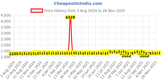 myntra.com SOJANYA Ethnic Motifs Printed Straight Pure Cotton Kurta with Churidar sojanya Price History Graph from 3 Aug 2024 to 26 Nov 2025
