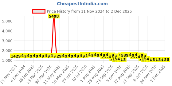 myntra.com SOJANYA Ethnic Motifs Printed Thread Work Pure Cotton Straight Kurta with Churidar sojanya Price History Graph from 11 Nov 2024 to 2 Dec 2025