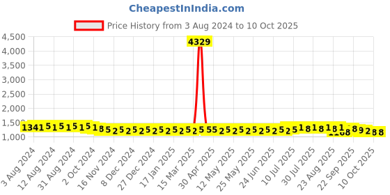 myntra.com SOJANYA Ethnic Motifs Regular Kurta with Churidar sojanya Price History Graph from 3 Aug 2024 to 10 Oct 2025