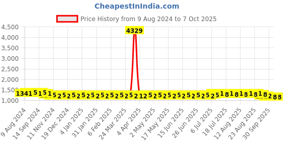 myntra.com SOJANYA Ethnic Motifs Regular Kurta With Churidar sojanya Price History Graph from 9 Aug 2024 to 7 Oct 2025