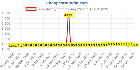 myntra.com SOJANYA Ethnic Motifs Regular Kurta With Churidar sojanya Price History Graph from 31 Aug 2024 to 15 Oct 2025