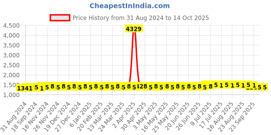 myntra.com SOJANYA Ethnic Motifs Regular Kurta With Churidar sojanya Price History Graph from 31 Aug 2024 to 14 Oct 2025