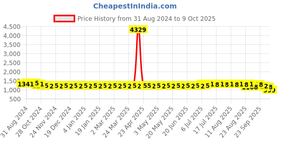 myntra.com SOJANYA Ethnic Motifs Regular Kurta With Churidar sojanya Price History Graph from 31 Aug 2024 to 9 Oct 2025