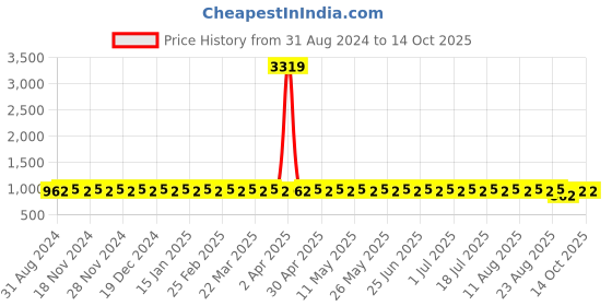 myntra.com SOJANYA Ethnic Motifs Regular Kurta With Churidar sojanya Price History Graph from 31 Aug 2024 to 14 Oct 2025
