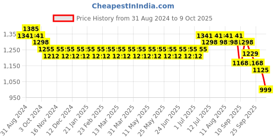 myntra.com SOJANYA Ethnic Motifs Regular Kurta with Churidar sojanya Price History Graph from 31 Aug 2024 to 9 Oct 2025