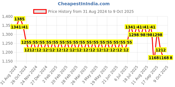 myntra.com SOJANYA Ethnic Motifs Regular Kurta with Churidar sojanya Price History Graph from 31 Aug 2024 to 8 Oct 2025