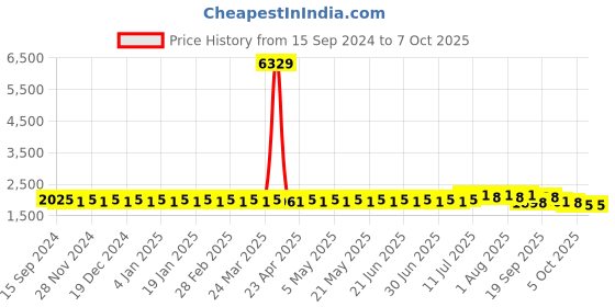 myntra.com SOJANYA Ethnic Motifs Regular Kurta with Churidar sojanya Price History Graph from 15 Sep 2024 to 7 Oct 2025