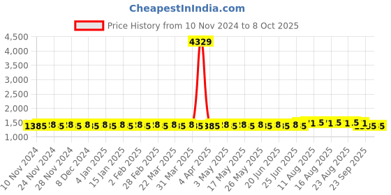 myntra.com SOJANYA Ethnic Motifs Regular Kurta With Churidar sojanya Price History Graph from 10 Nov 2024 to 8 Oct 2025