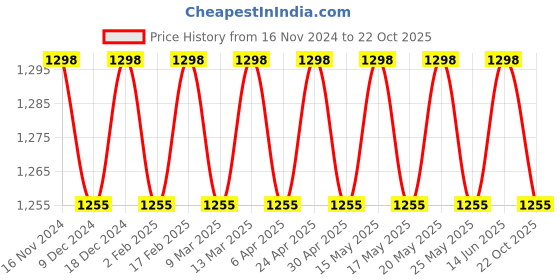 myntra.com SOJANYA Ethnic Motifs Regular Kurta With Churidar sojanya Price History Graph from 16 Nov 2024 to 22 Oct 2025