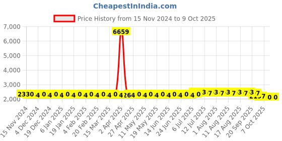 myntra.com SOJANYA Ethnic Motifs Regular Kurta With Churidar & With Nehru Jacket sojanya Price History Graph from 15 Nov 2024 to 9 Oct 2025