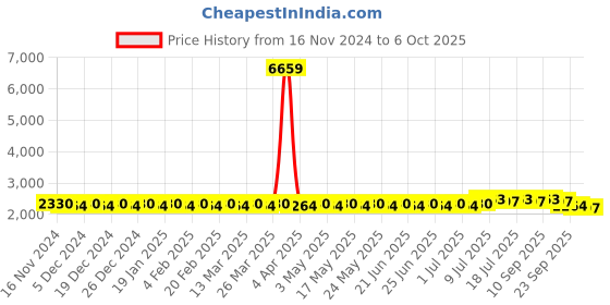 myntra.com SOJANYA Ethnic Motifs Regular Kurta With Churidar & With Nehru Jacket sojanya Price History Graph from 16 Nov 2024 to 6 Oct 2025