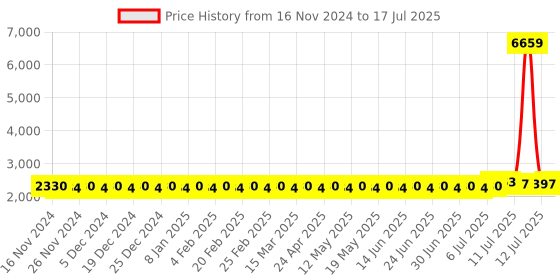 myntra.com SOJANYA Ethnic Motifs Regular Kurta With Churidar & With Nehru Jacket sojanya Price History Graph from 16 Nov 2024 to 17 Jul 2025