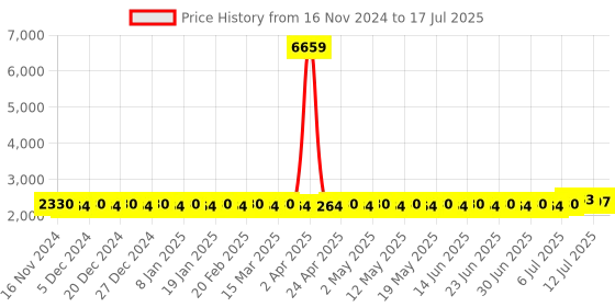 myntra.com SOJANYA Ethnic Motifs Regular Kurta With Churidar With Nehru Jacket sojanya Price History Graph from 16 Nov 2024 to 17 Jul 2025