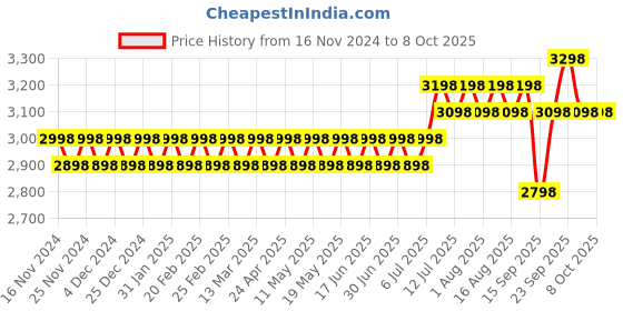 myntra.com SOJANYA Ethnic Motifs Regular Pure Cotton Kurta with Churidar & Nehru Jacket sojanya Price History Graph from 16 Nov 2024 to 7 Oct 2025