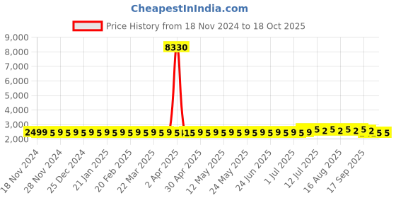 myntra.com SOJANYA Ethnic Motifs Regular Pure Cotton Straight Kurta with Churidar sojanya Price History Graph from 18 Nov 2024 to 18 Oct 2025