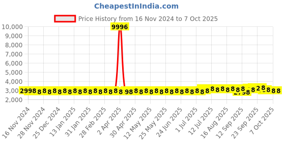 myntra.com SOJANYA Ethnic Motifs Regular Sequinned Pure Cotton Kurta with Churidar & Nehru Jacket sojanya Price History Graph from 16 Nov 2024 to 7 Oct 2025
