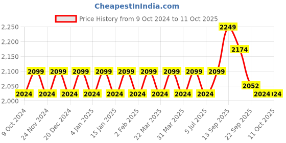 myntra.com SOJANYA Ethnic Motifs Regular Sequinned Pure Cotton Kurta With Pyjamas & Nehru Jacket sojanya Price History Graph from 9 Oct 2024 to 10 Oct 2025