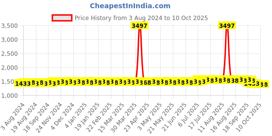 myntra.com SOJANYA Ethnic Motifs Self Design Mandarin Collar Kurta With Churidar sojanya Price History Graph from 3 Aug 2024 to 10 Oct 2025