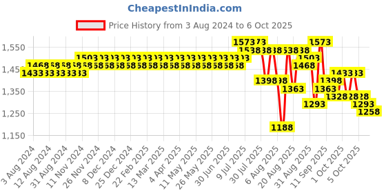 myntra.com SOJANYA Ethnic Motifs Self Design Mandarin Collar Regular Kurta With Churidar sojanya Price History Graph from 3 Aug 2024 to 6 Oct 2025