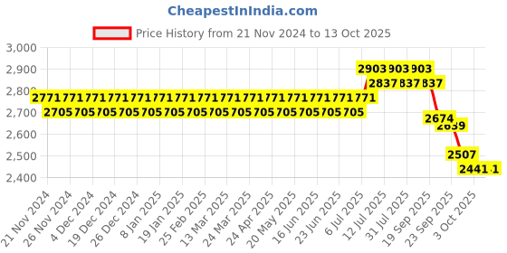 myntra.com SOJANYA Ethnic Motifs Sequinned Embroidered Pure Cotton Kurta With Churidar & Nehru Jacket sojanya Price History Graph from 21 Nov 2024 to 13 Oct 2025