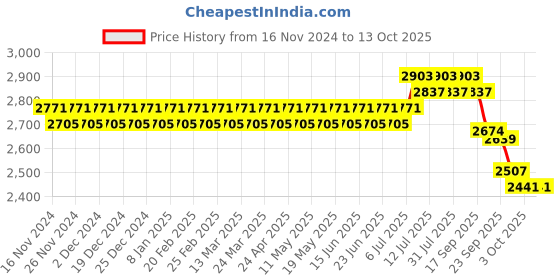 myntra.com SOJANYA Ethnic Motifs Sequinned Embroidered Pure Cotton Kurta With Churidar & Nehru Jacket sojanya Price History Graph from 16 Nov 2024 to 12 Oct 2025