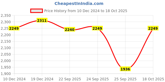 myntra.com SOJANYA Ethnic Motifs Sequinned Embroidered Pure Cotton Kurta With Churidar & Nehru Jacket sojanya Price History Graph from 10 Dec 2024 to 18 Oct 2025