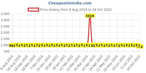 myntra.com SOJANYA Ethnic Motifs Silk Cotton Kurta sojanya Price History Graph from 8 Aug 2024 to 18 Oct 2025
